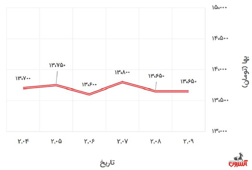 تغییرات قیمت میلگرد 20 اصفهان در 4 تا 9 اردیبهشت 1400